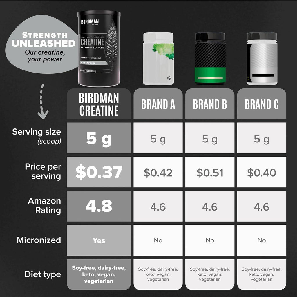 BIRDMAN Micronized Creatine Monohydrate Powder, Organic, Muscle Recovery, Caffei